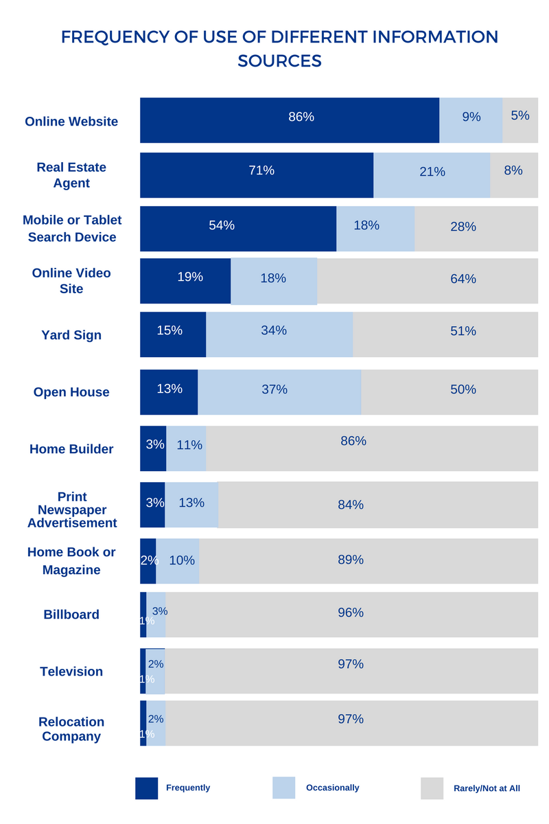 FREQUENCY OF USE OF DIFFERENT INFORMATION SOURCES