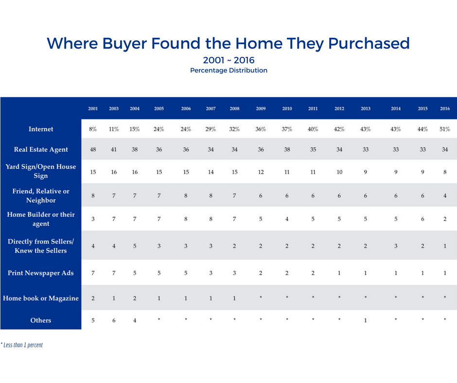 Where Buyer Found the Home They Purchased