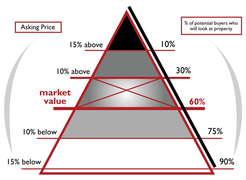 Price Right - Attract Buyers