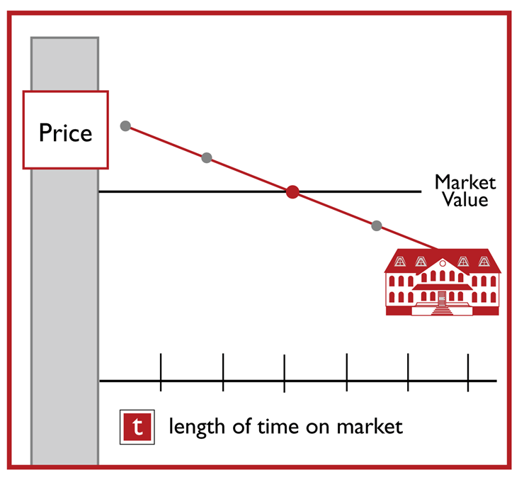 Price Right - Tiem on Market Works Against You