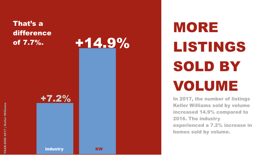 #1 LIsting Volume Keller Williams KW