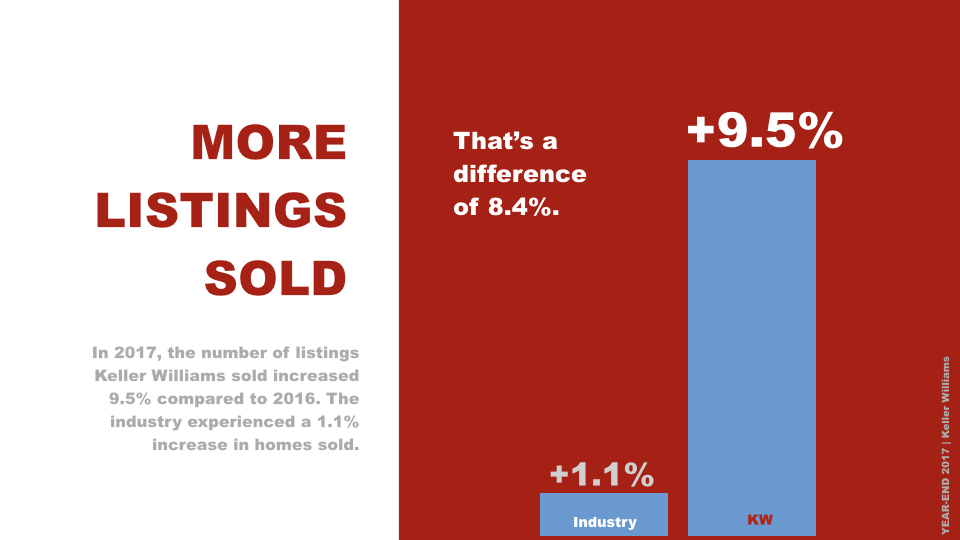 #1 Listing Units Keller Williams KW