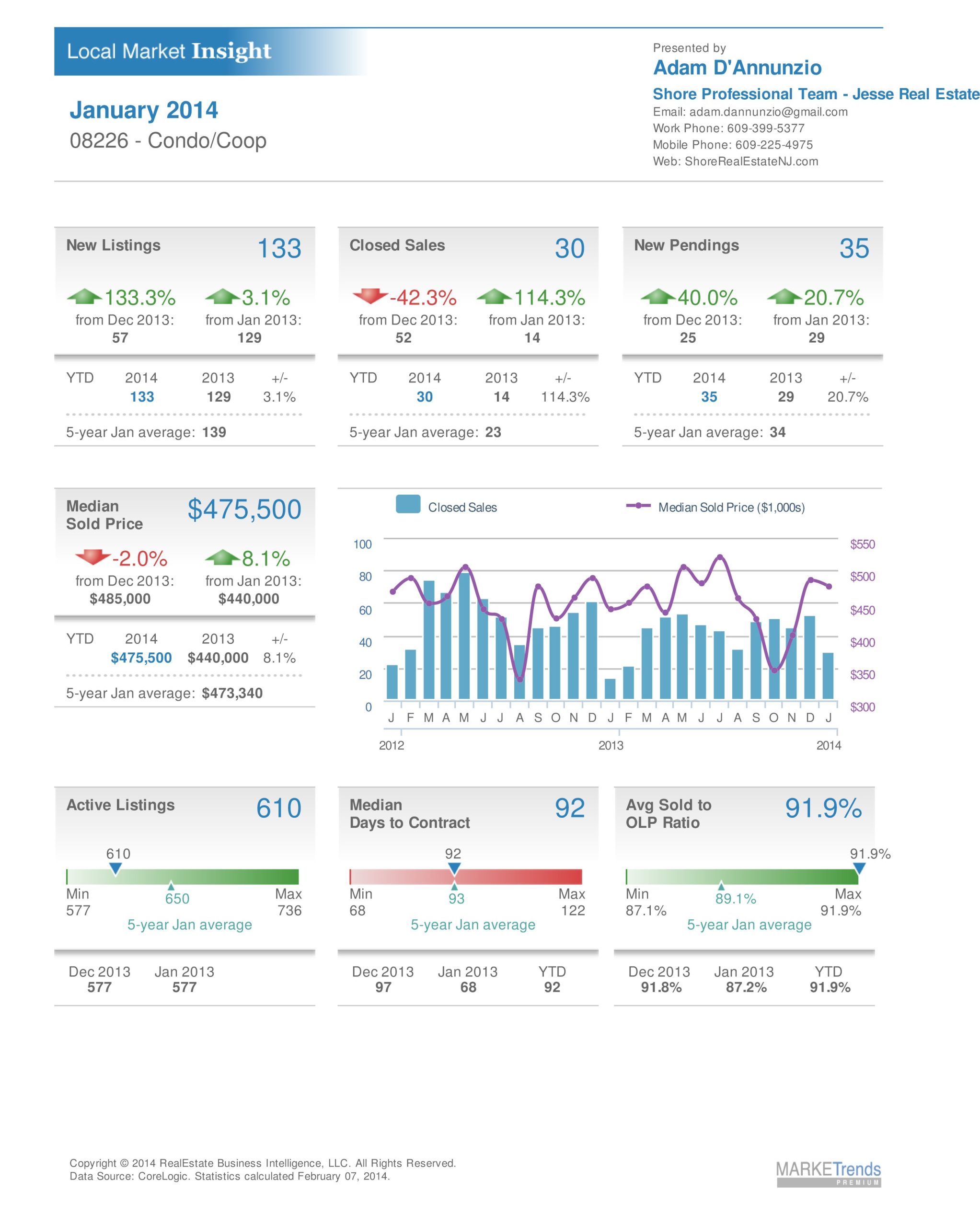 ocean city nj local market insight (Jan 14) condo