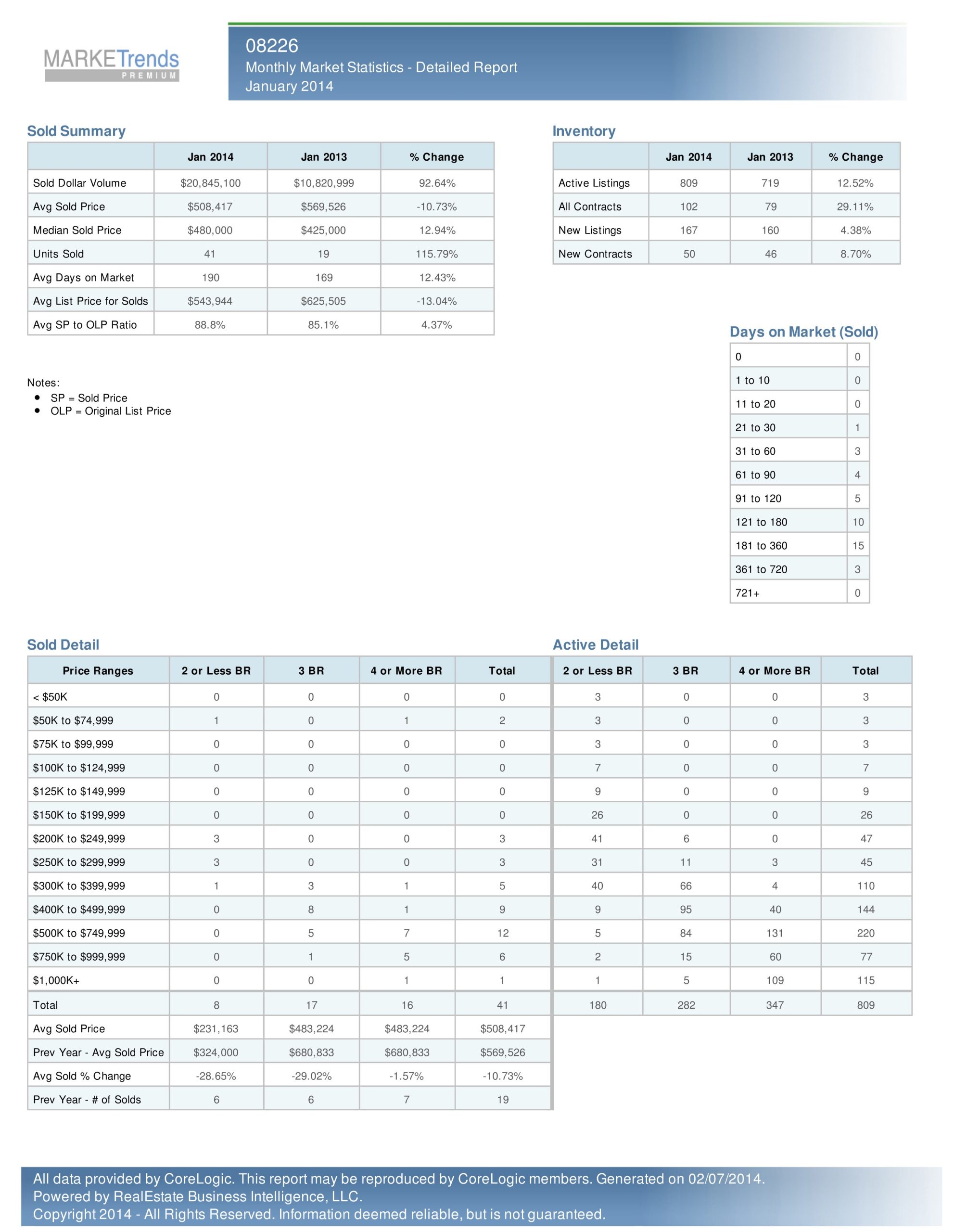 Monthly Market Statistics - Detailed Report