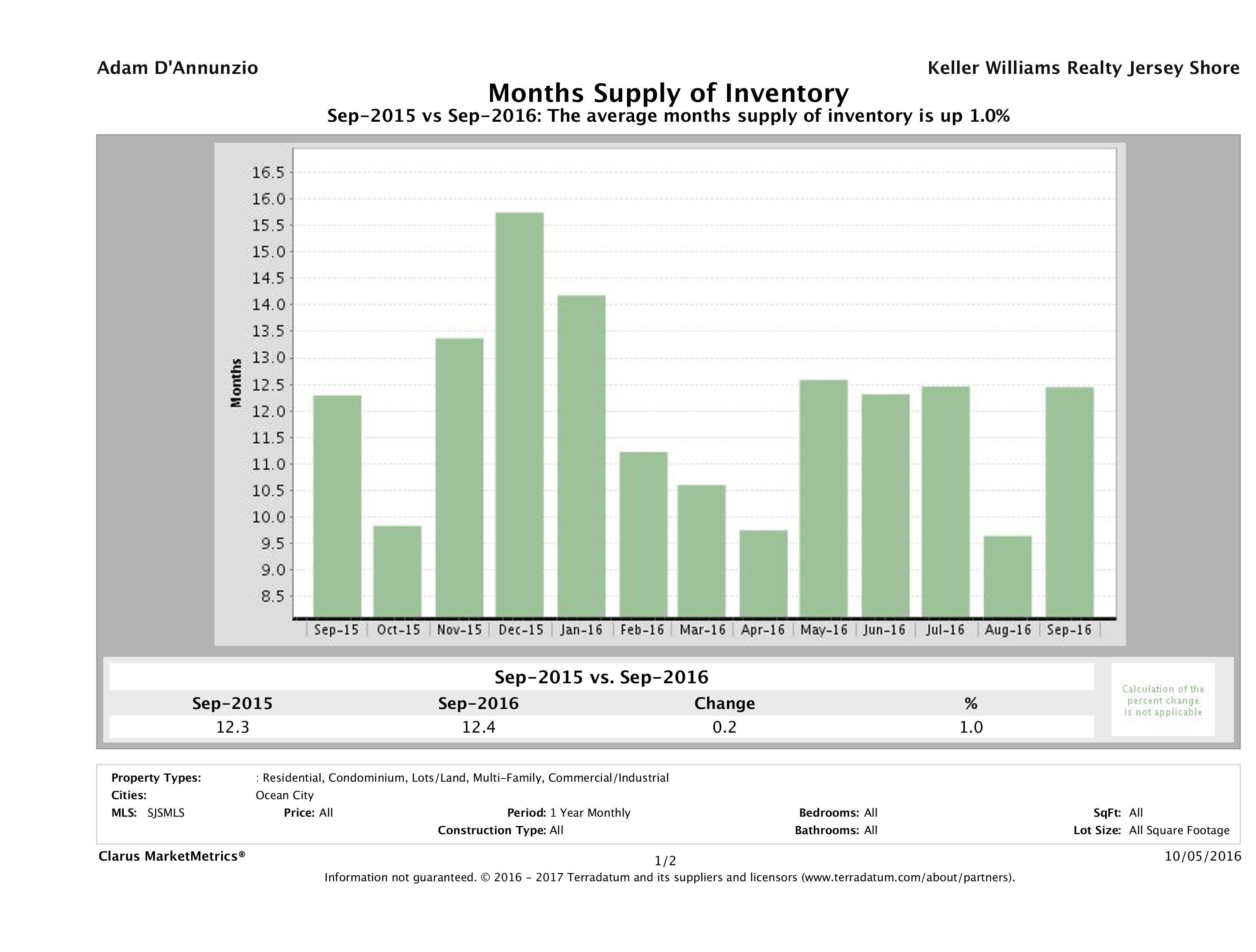 cmm_report_msi_chart Adam DAnnunzio Shore Real Estate Search