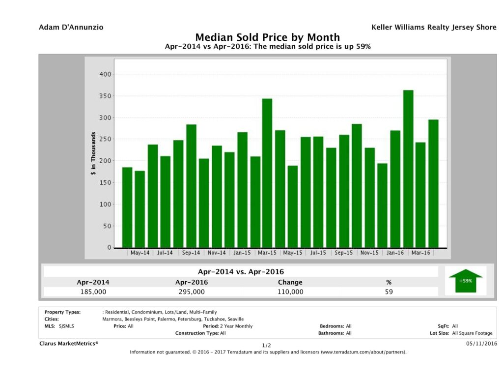 CMM_Report_MedianSoldPrice_chart