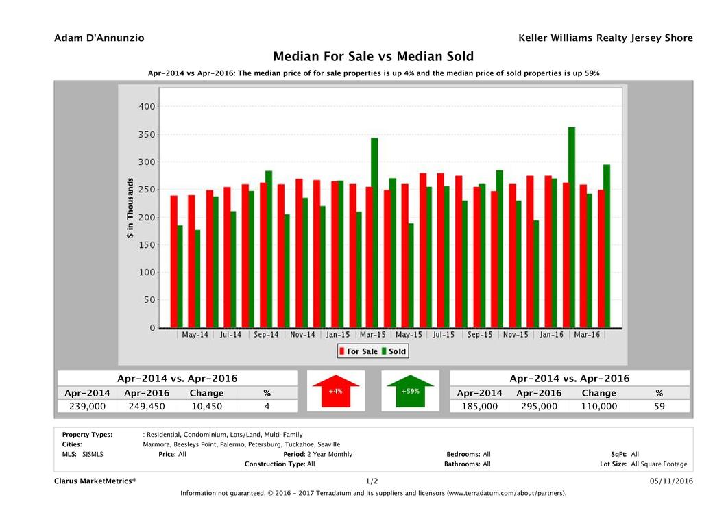 CMM_Report_SoldForSaleMedianPrice_chart