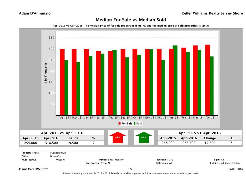 CMM_Report_SoldForSaleMedianPrice_chart