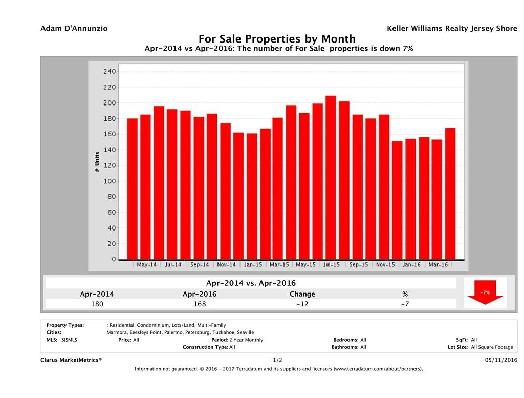 CMM_Report_UnitsForSale_chart