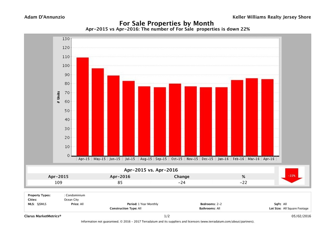 CMM_Report_UnitsForSale_chart