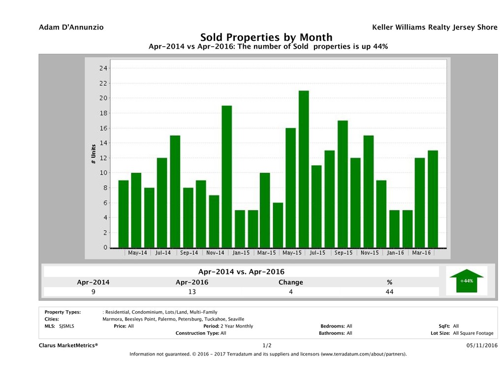 CMM_Report_UnitsSold_chart