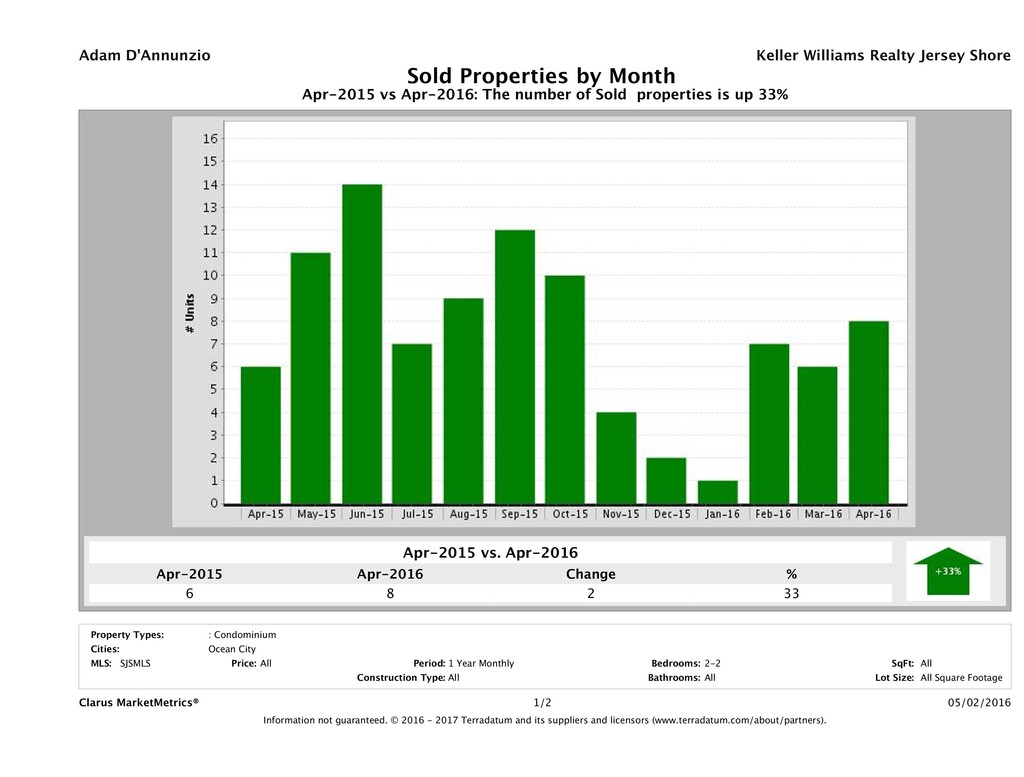 CMM_Report_UnitsSold_chart
