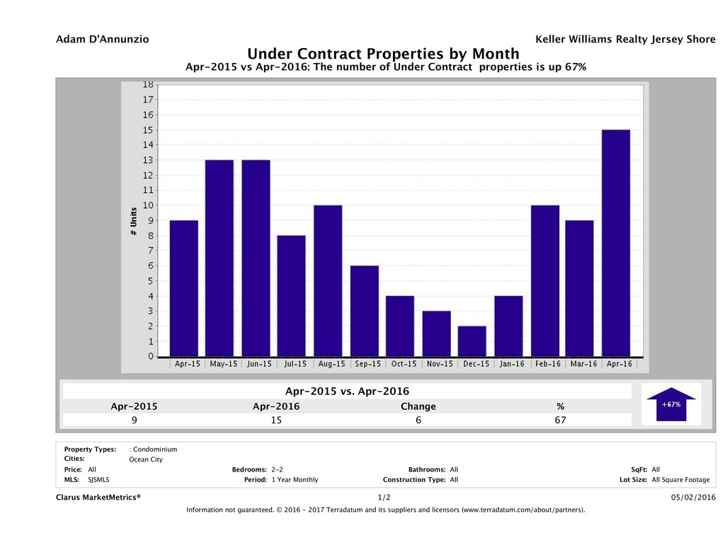 CMM_Report_UnitsUnderContract_chart