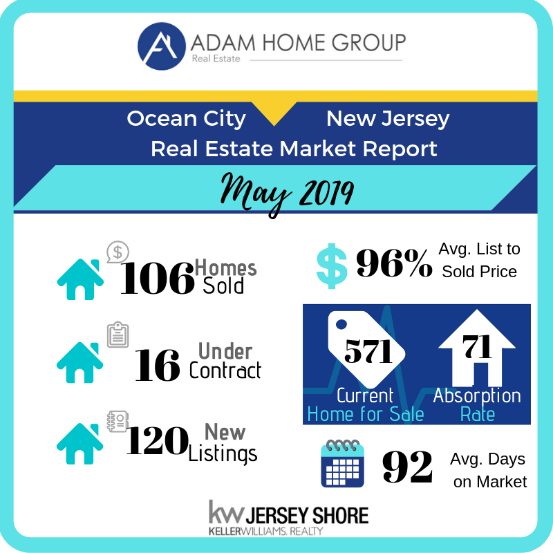 April Real Estate Market Report