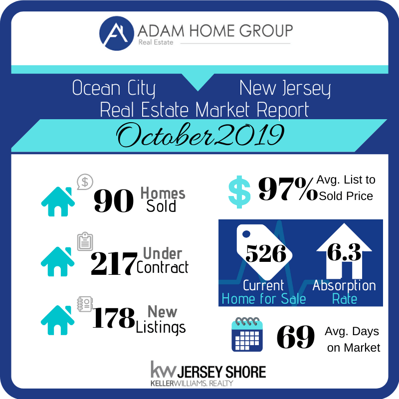 October Real Estate Market Report