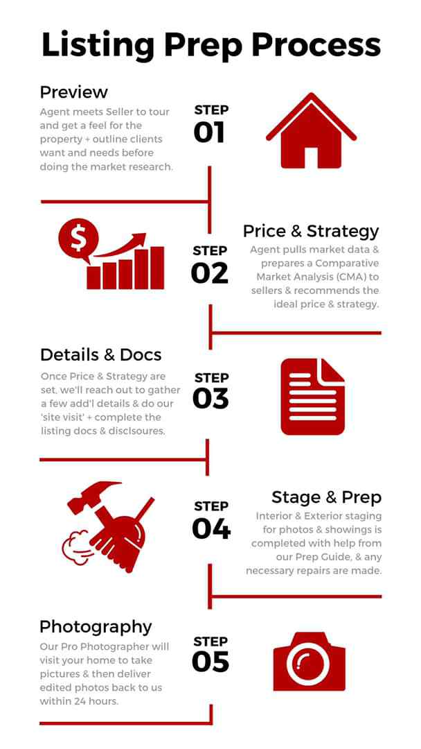 Listing Prep Process