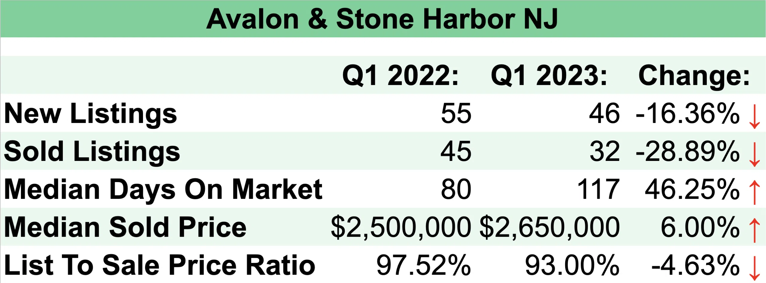 Avalon Stone Harbor Q1 Market Report