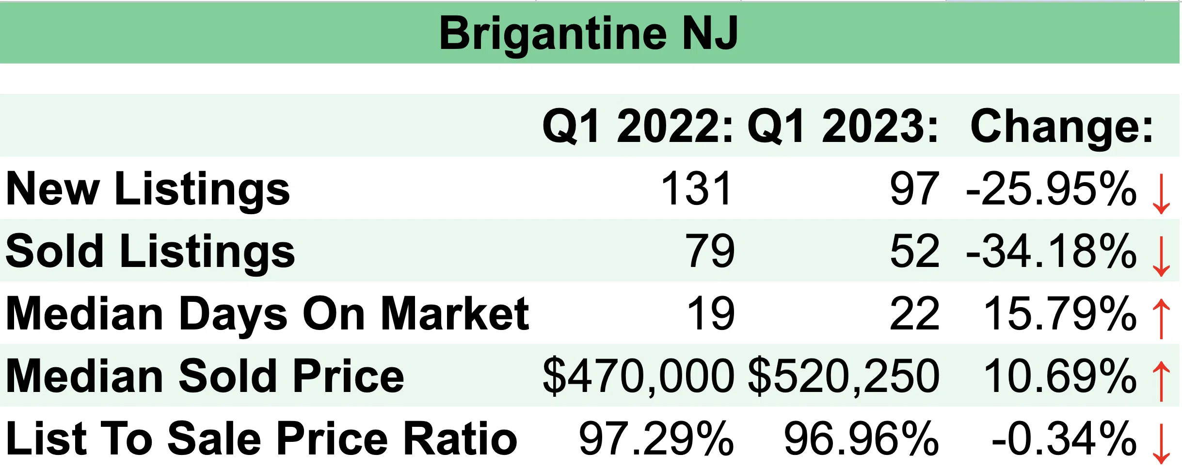 Brigantine Q1 Market Report