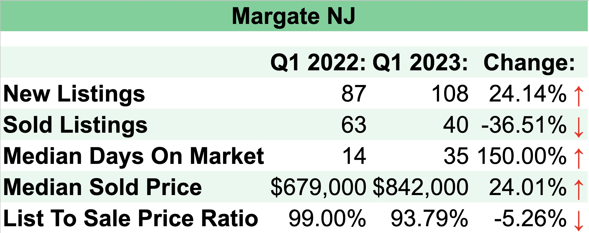 Margate Q1 Market Report