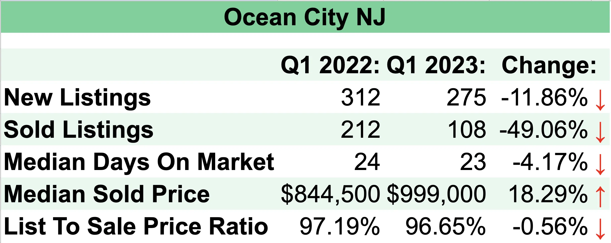 Ocean City NJ Market Report
