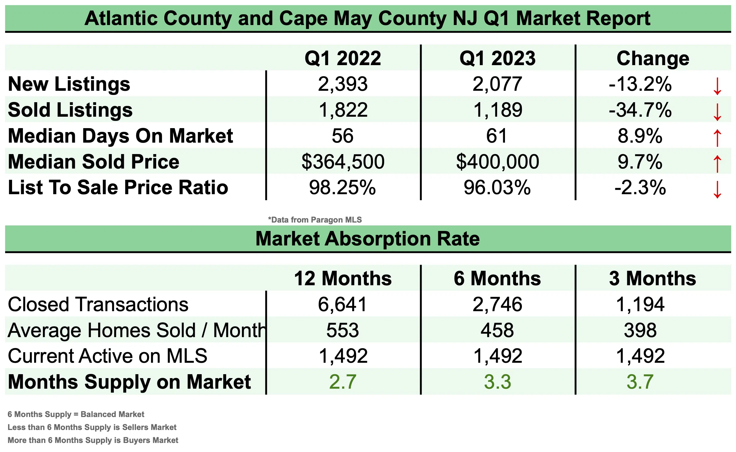 Q1 2023 Market Update - Entire Market