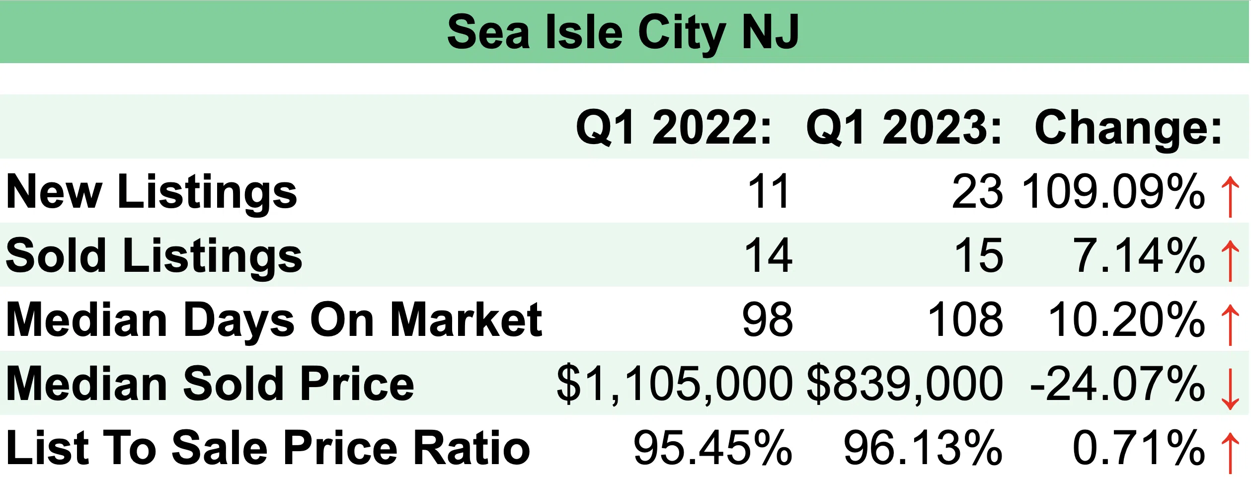 Sea Isle City Q1 Market Report