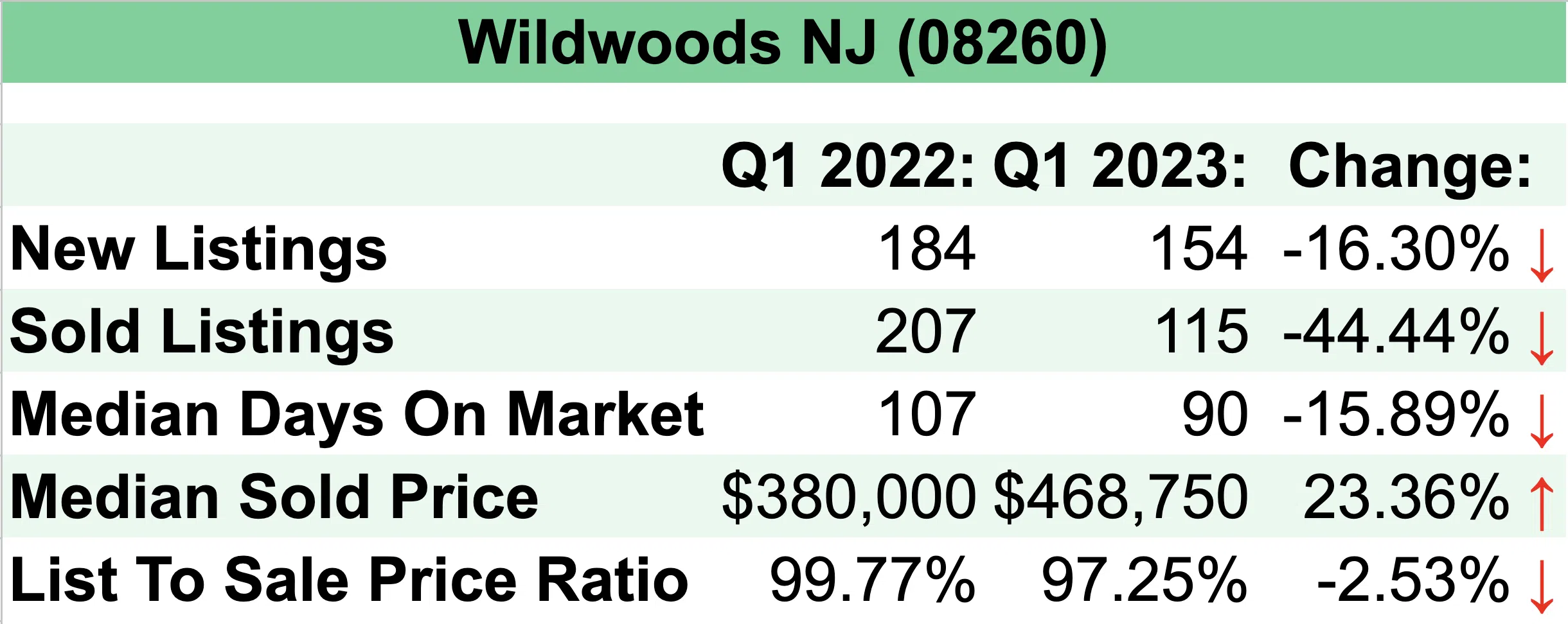 Wildwoods Q1 Market Report