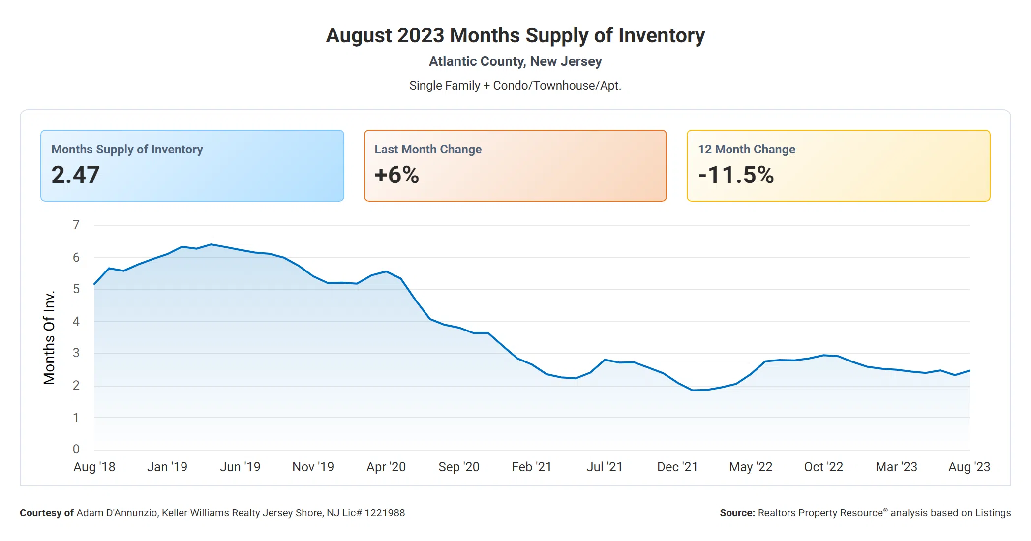 Atlantic County Months Supply of Inventory (6)