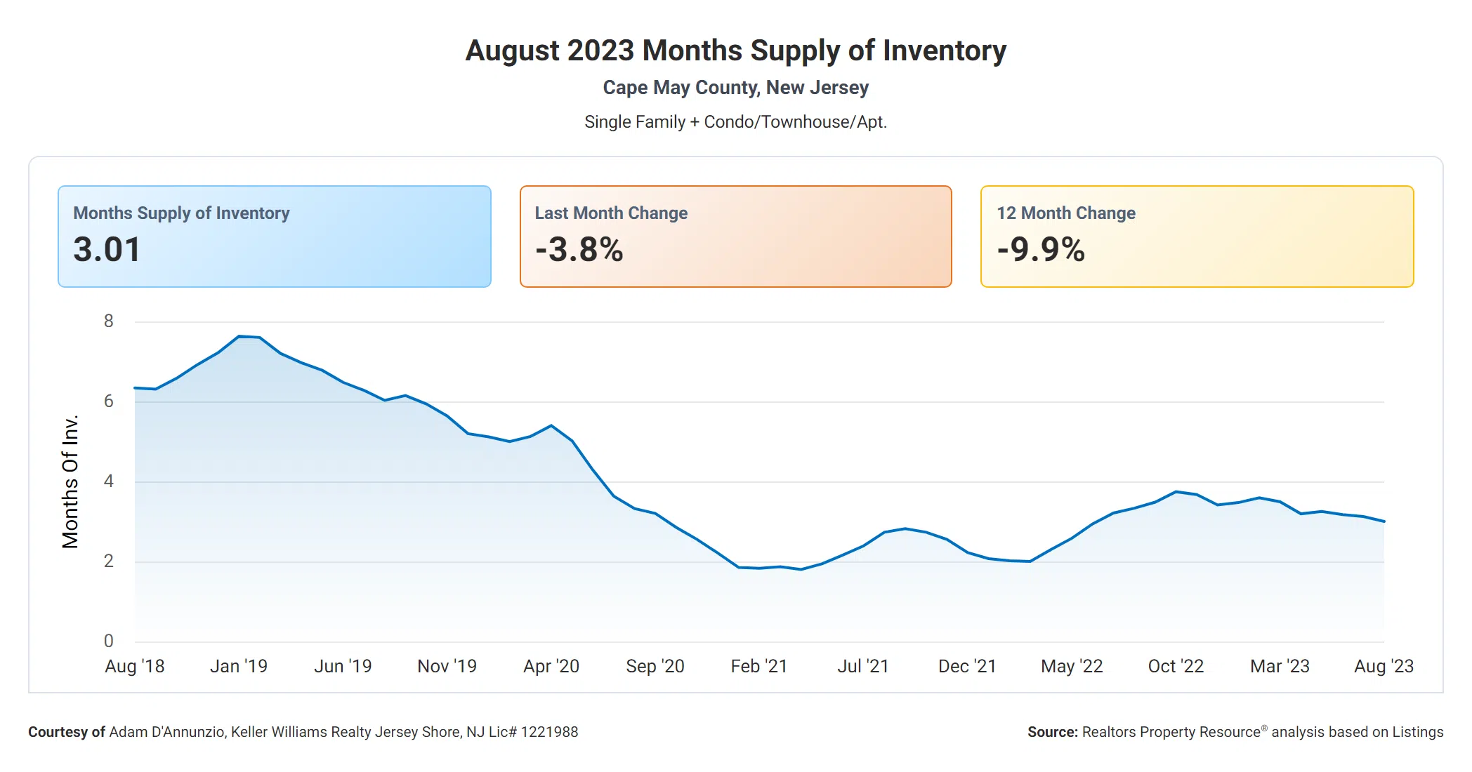 Cape May County Months Supply of Inventory