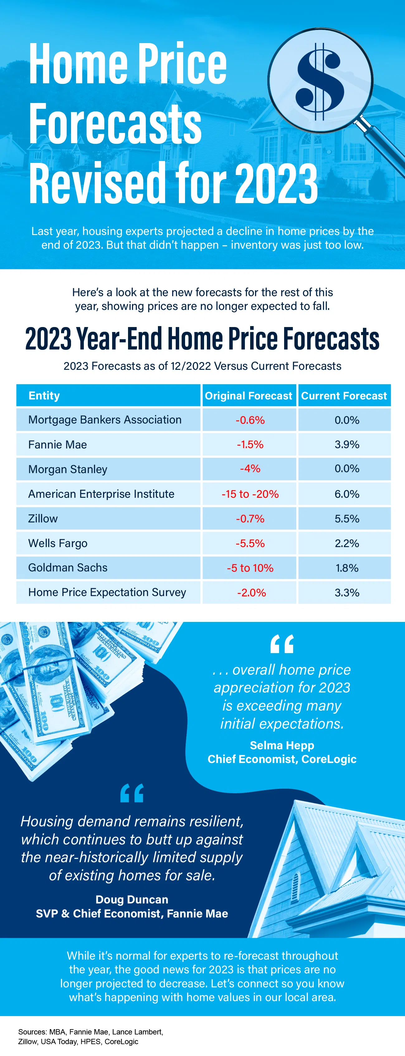 Home-Price-Forecasts-Revised-for-2023-MEM