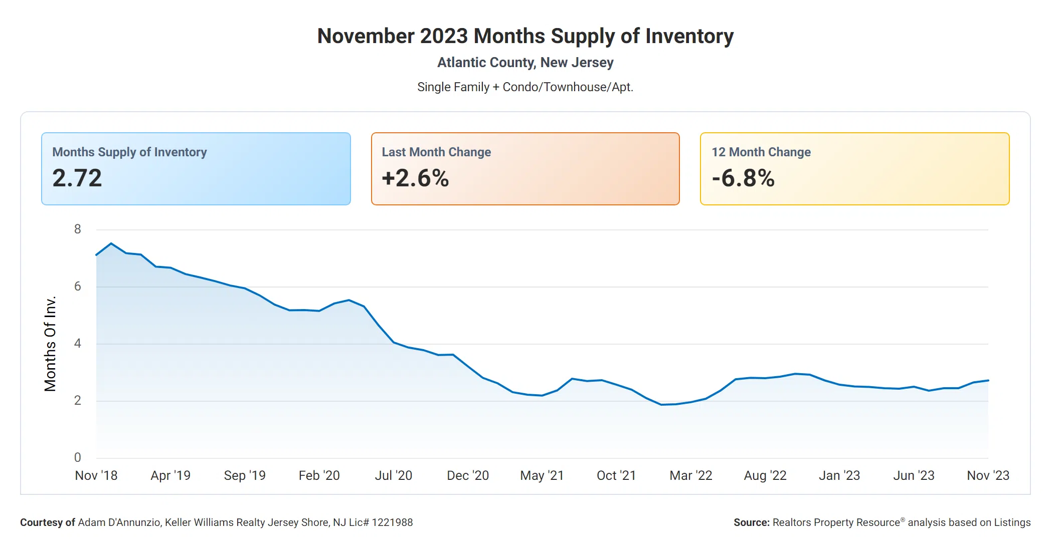 Months Supply of Inventory AC Dec 23