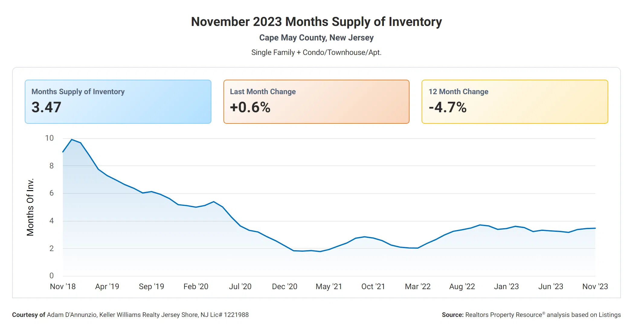 Months Supply of Inventory CMC Dec 23