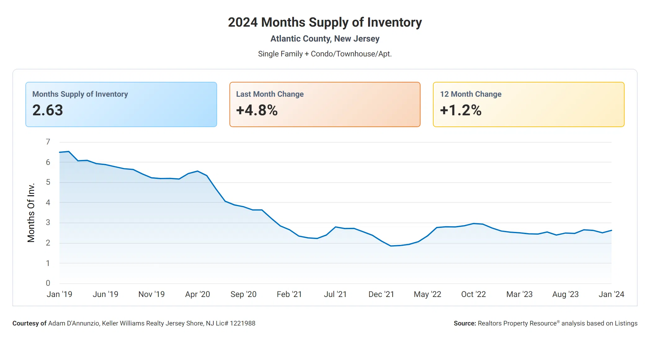 Months Supply of Inventory AC