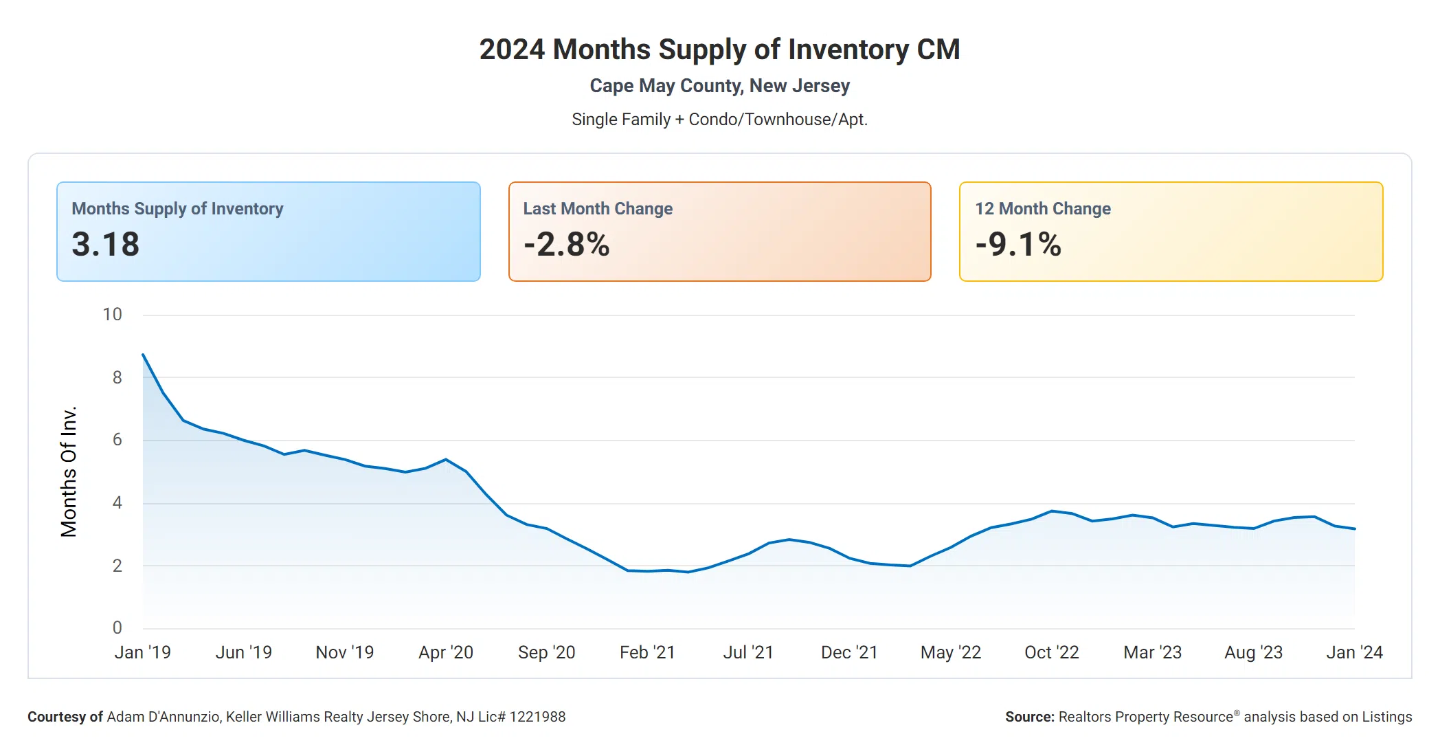 Months Supply of Inventory