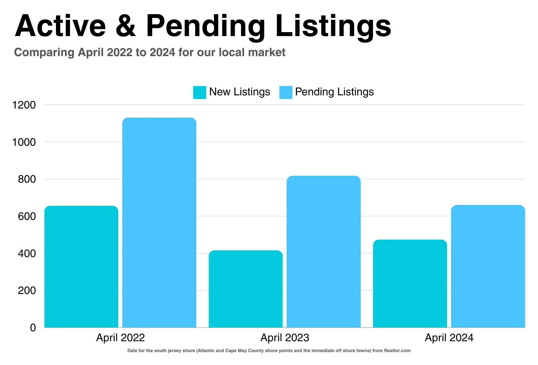 Active and Pending Listings Apirl 2022 to 2024