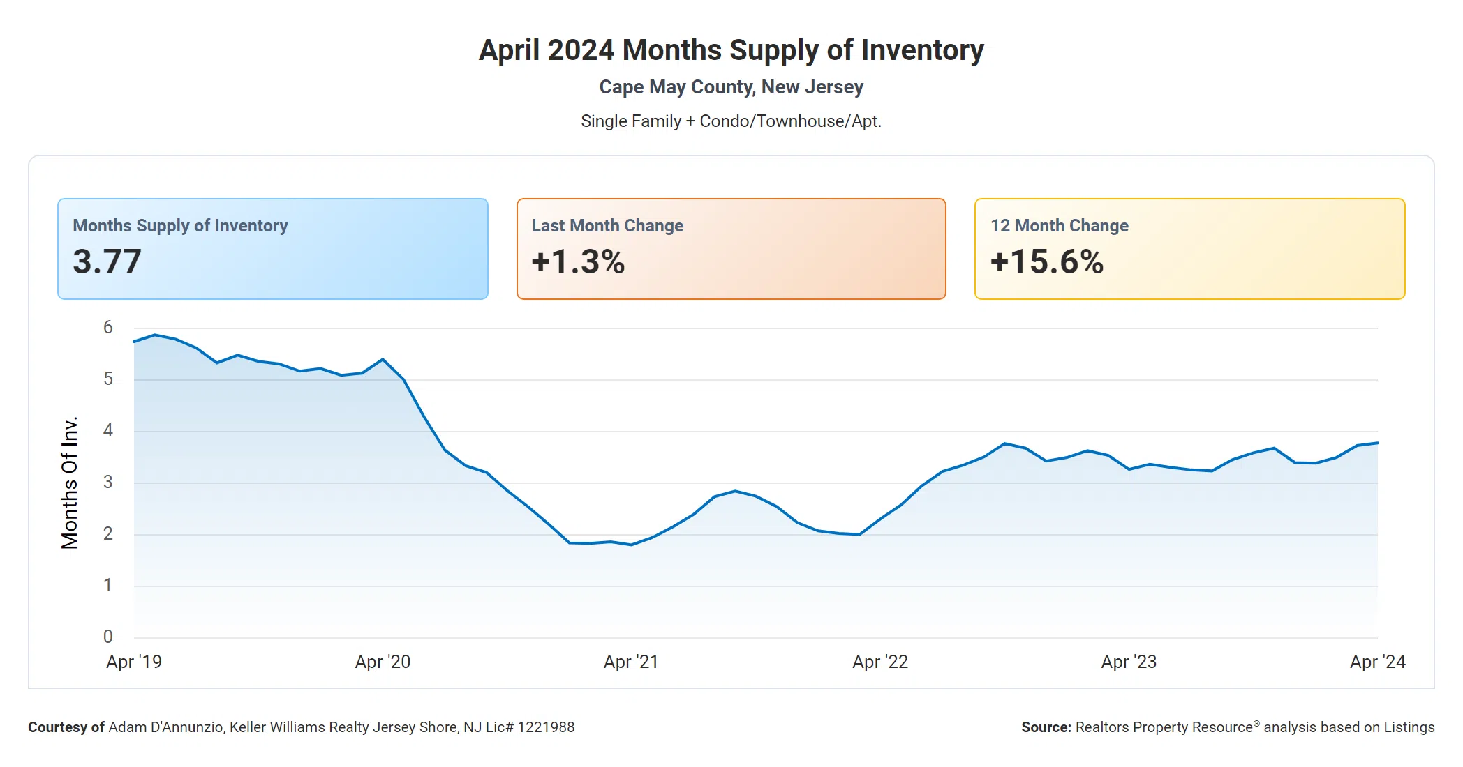 Months Supply of Inventory CMC