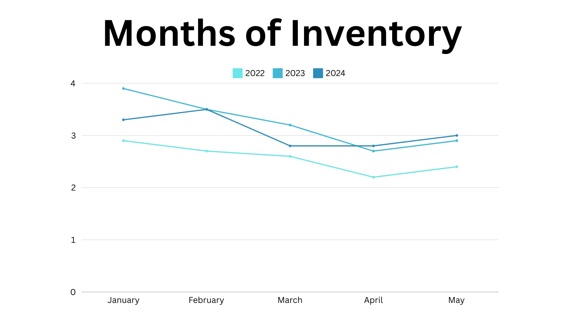 months of inventory