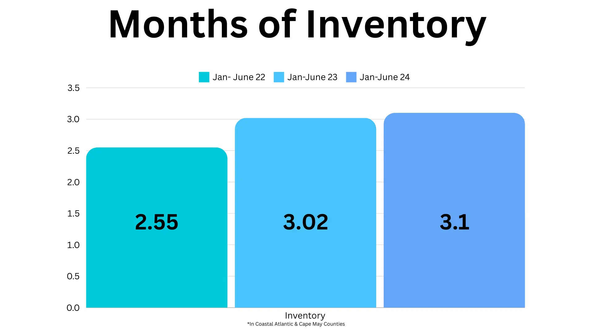 July 24 Months Inventory
