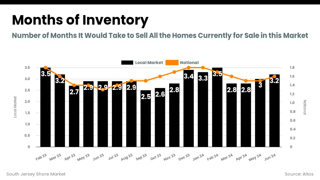 South Jersey Shore Market - inventory_months