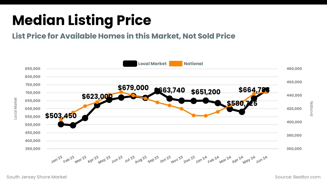 South Jersey Shore Market - median_listing_price