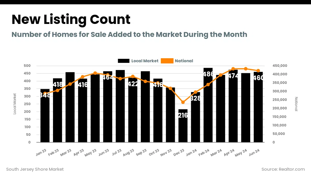 South Jersey Shore Market - new_listing_count