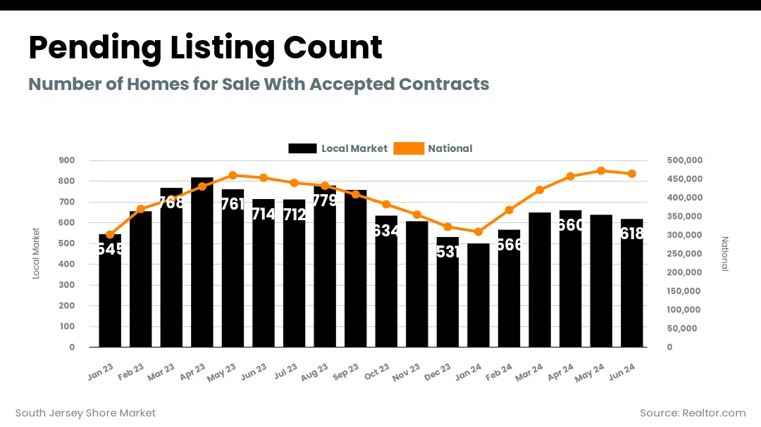 South Jersey Shore Market - pending_listing_count