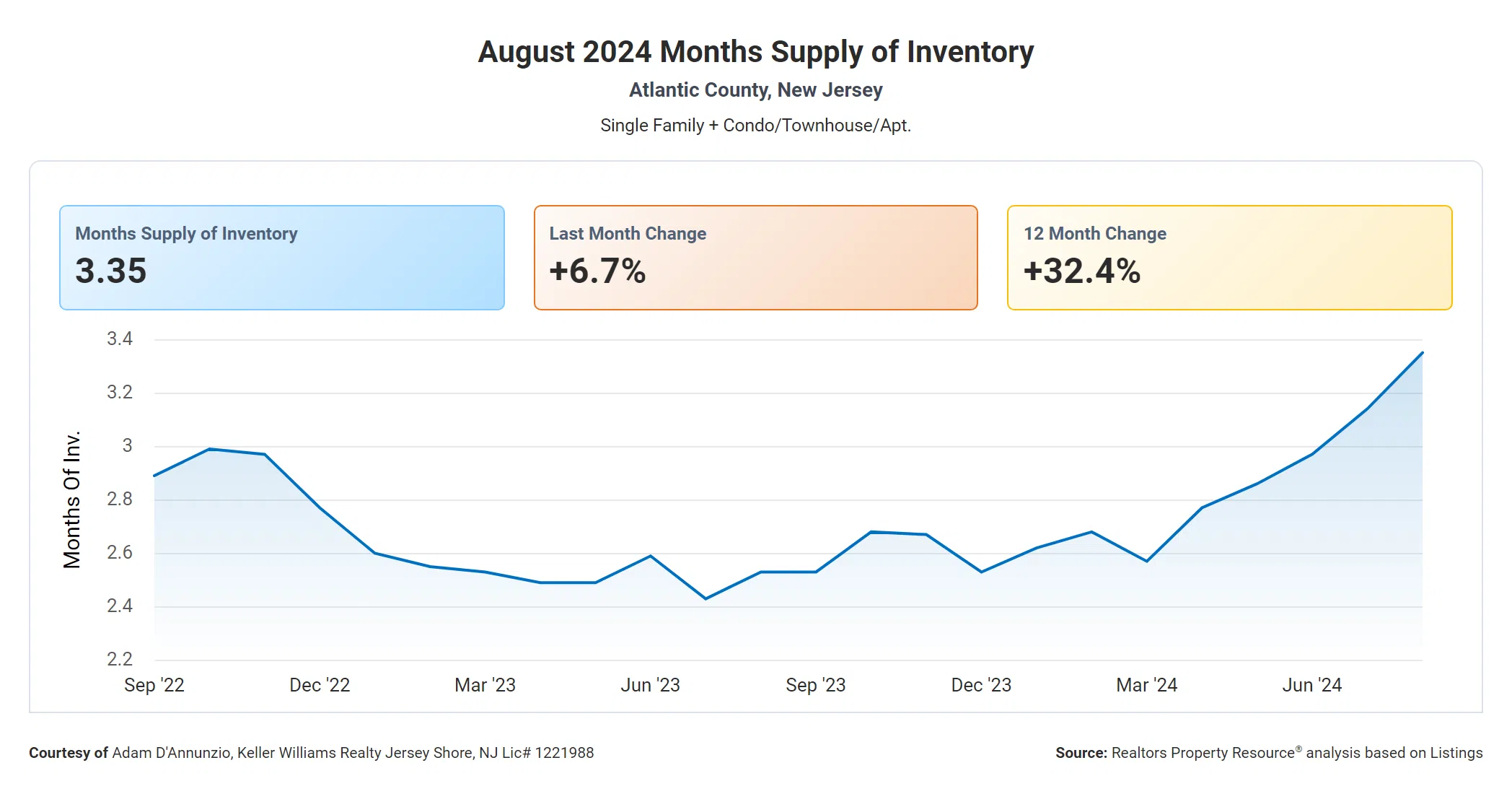 Months Supply of Inventory AC August 24