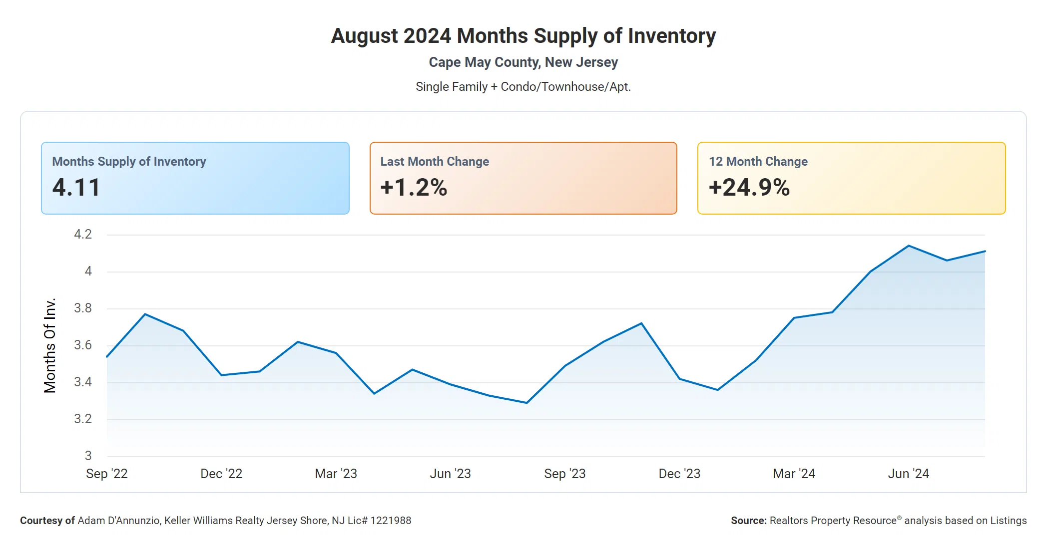 Months Supply of Inventory CMC August 24