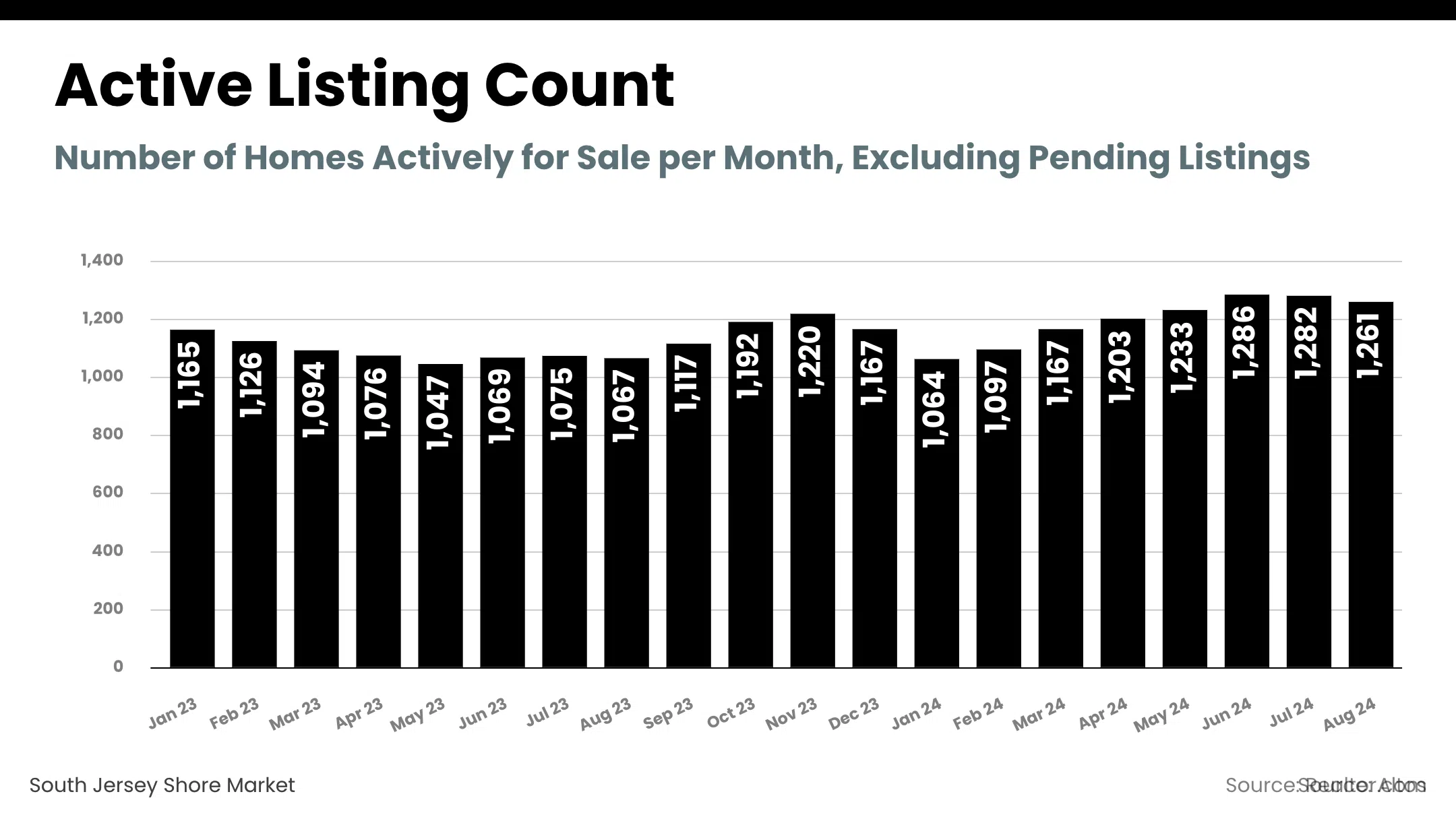 South Jersey Shore Market - active_listing_count