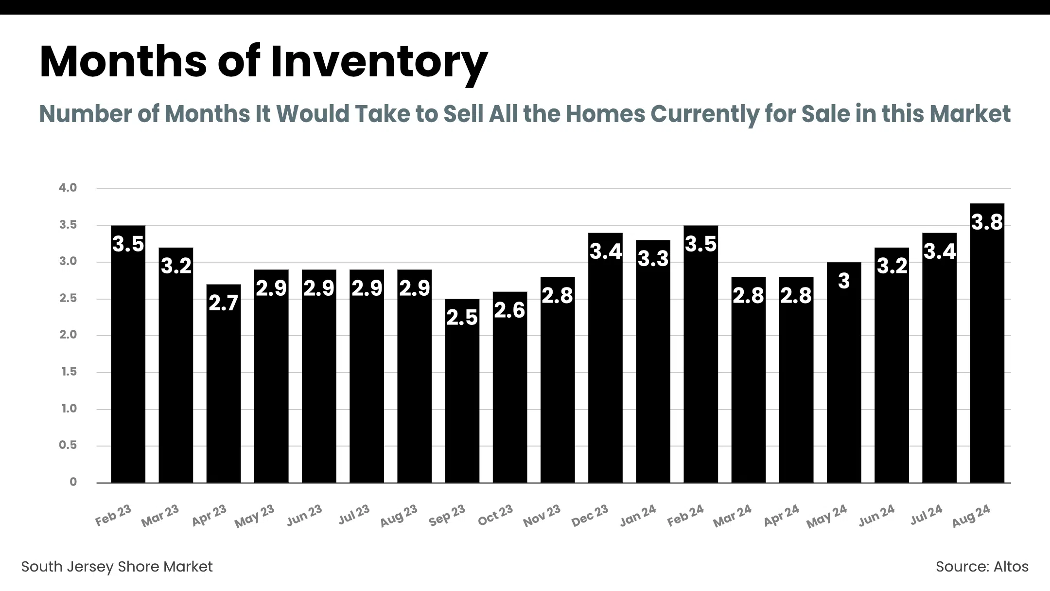 South Jersey Shore Market - inventory_months (1)