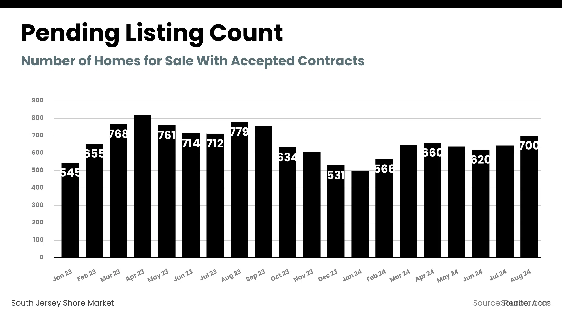 South Jersey Shore Market - pending_listing_count (1)