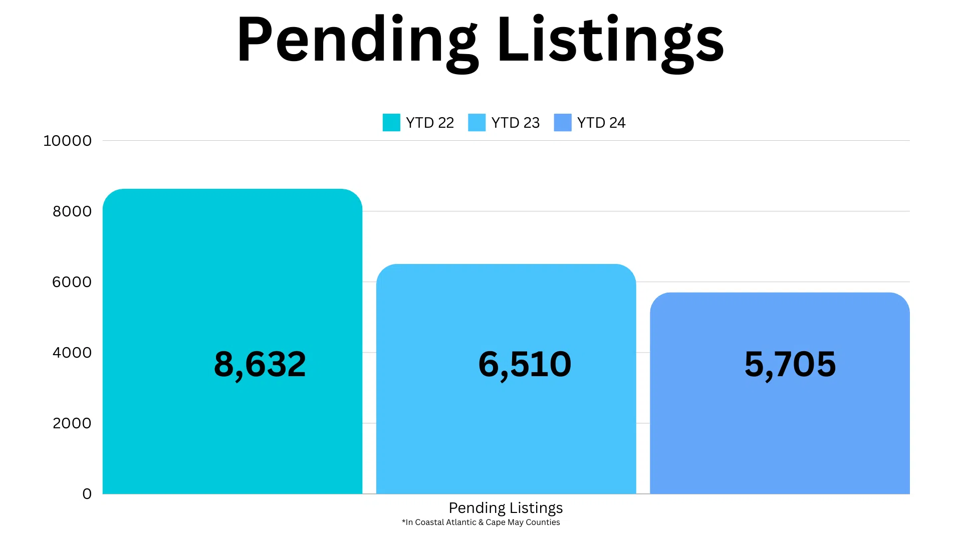 Pending LIstings YTD