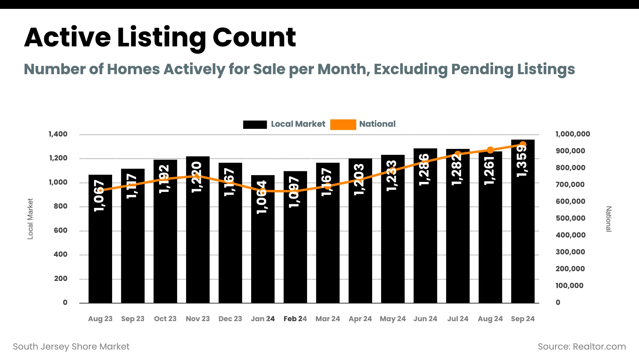South Jersey Shore Market - active_listing_count (1)