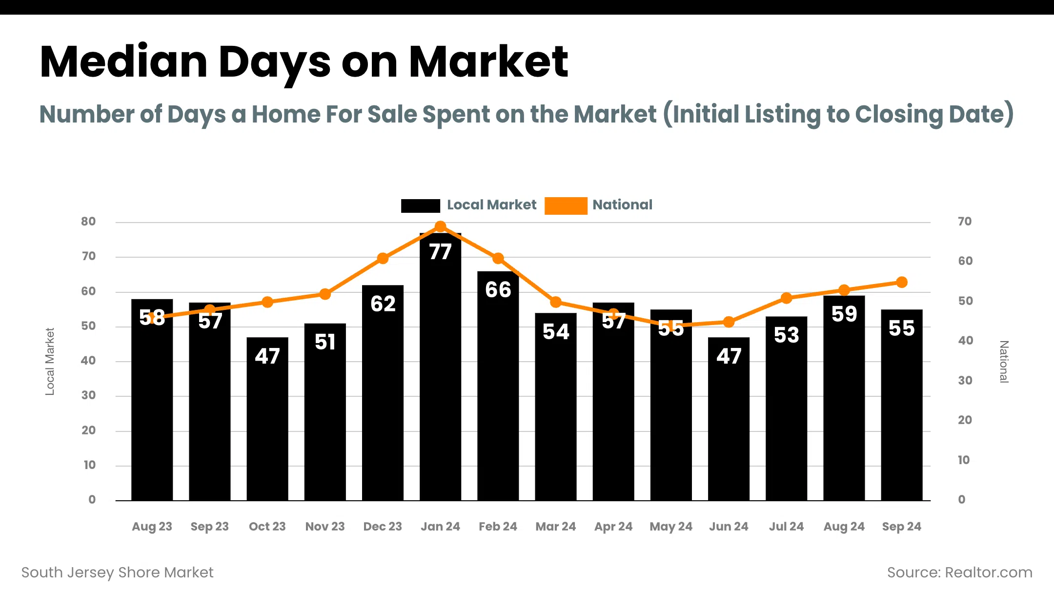 South Jersey Shore Market - days_on_market